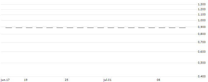 PUT/ORLEN/65/0.1/20.09.24(RBIWP0924PKN4) : Gráfico de cotizaciones (5-días)