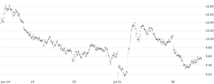 TURBO BEAR OPEN END - HANNOVER RUECK(2625T) : Gráfico de cotizaciones (5-días)