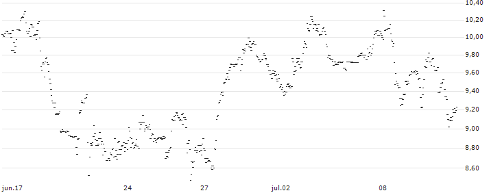 UNLIMITED TURBO LONG - FORTINET : Gráfico de cotizaciones (5-días)