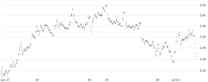 UNLIMITED TURBO LONG - AEGON(PH3CB) : Gráfico de cotizaciones (5-días)