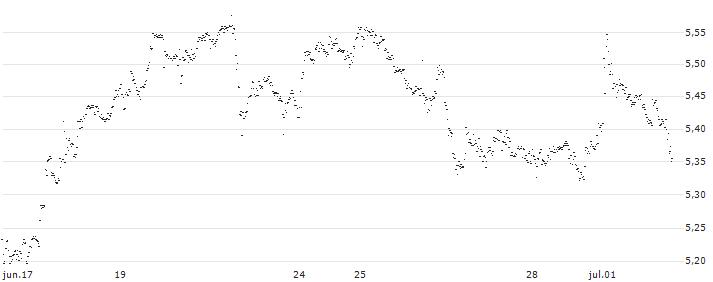 UNLIMITED TURBO BULL - KBC ANCORA(LF85S) : Gráfico de cotizaciones (5-días)