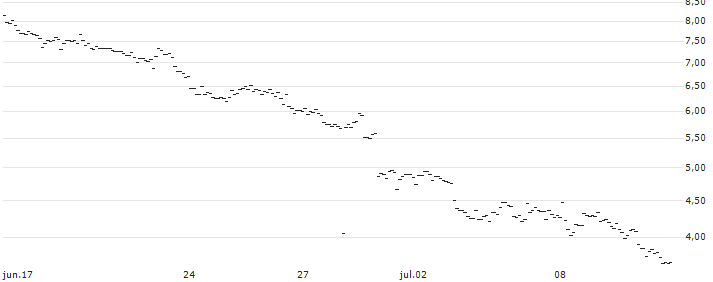 UNLIMITED TURBO SHORT - EUR/JPY : Gráfico de cotizaciones (5-días)