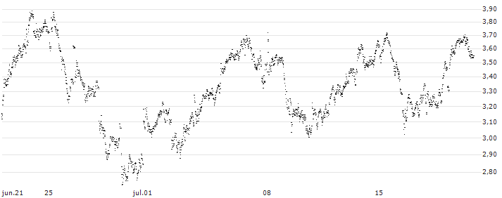 CONSTANT LEVERAGE LONG - DANONE(M3VGB) : Gráfico de cotizaciones (5-días)