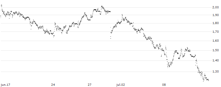 TURBO BEAR OPEN END - ORANGE(UB82D4) : Gráfico de cotizaciones (5-días)