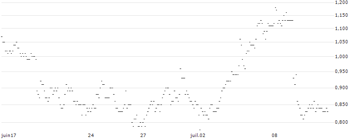 TURBO UNLIMITED LONG- OPTIONSSCHEIN OHNE STOPP-LOSS-LEVEL - SCHAEFFLE : Gráfico de cotizaciones (5-días)