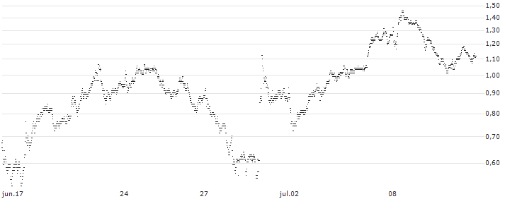 UNLIMITED TURBO BULL - VINCI(5731S) : Gráfico de cotizaciones (5-días)