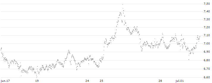 UNLIMITED TURBO BULL - NOVO-NORDISK B(566MS) : Gráfico de cotizaciones (5-días)