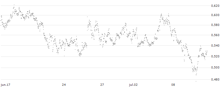UNLIMITED TURBO BULL - DELIVEROO A(UT77S) : Gráfico de cotizaciones (5-días)