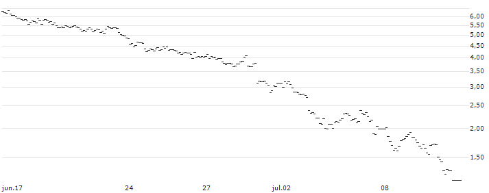 MINI FUTURE SHORT - GBP/JPY : Gráfico de cotizaciones (5-días)
