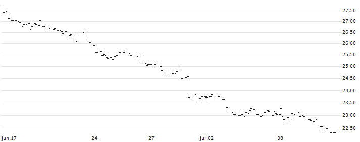 MINI FUTURE SHORT - EUR/JPY : Gráfico de cotizaciones (5-días)