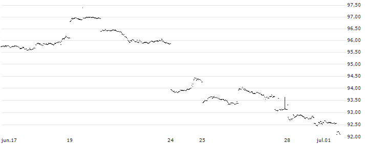 PHOENIX SNOWBALL WORST-OF CERTIFICATE - HANG SENG TECH/NASDAQ 100(P1R353) : Gráfico de cotizaciones (5-días)