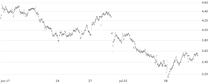 UNLIMITED TURBO BEAR - ENGIE S.A.(36Q1S) : Gráfico de cotizaciones (5-días)
