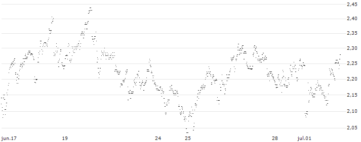 UNLIMITED TURBO SHORT - SOFINA(I77LB) : Gráfico de cotizaciones (5-días)