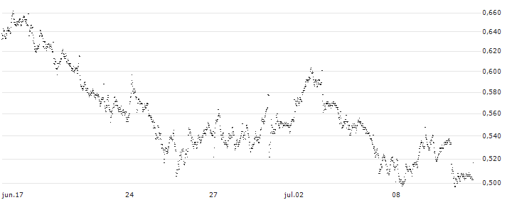 UNLIMITED TURBO SHORT - IREN(P1U6Q0) : Gráfico de cotizaciones (5-días)