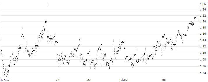 MINI FUTURE LONG - SNAM(P1UQ57) : Gráfico de cotizaciones (5-días)
