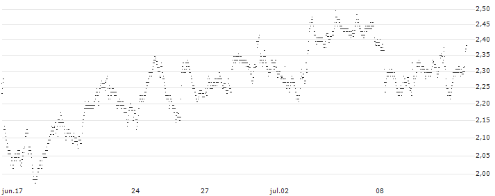 BEST UNLIMITED TURBO LONG CERTIFICATE - NORSK HYDRO(Y331S) : Gráfico de cotizaciones (5-días)