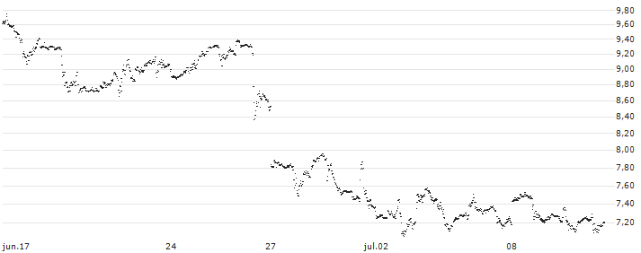 UNLIMITED TURBO LONG - MODERNA(LL4MB) : Gráfico de cotizaciones (5-días)
