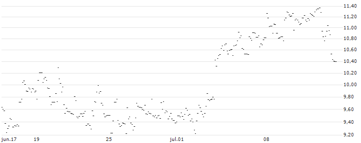 TURBO UNLIMITED LONG- OPTIONSSCHEIN OHNE STOPP-LOSS-LEVEL - SWISSQUOTE N : Gráfico de cotizaciones (5-días)