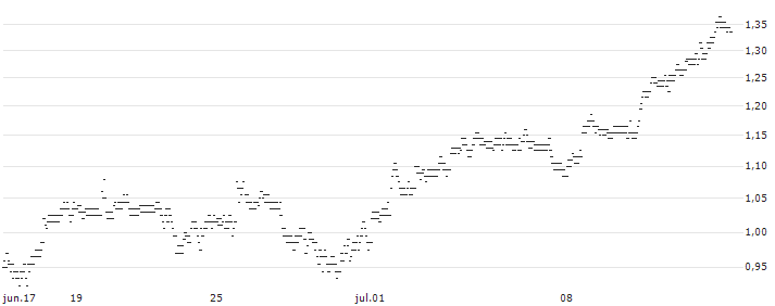 UNLIMITED TURBO BULL - MORGAN STANLEY(L113S) : Gráfico de cotizaciones (5-días)