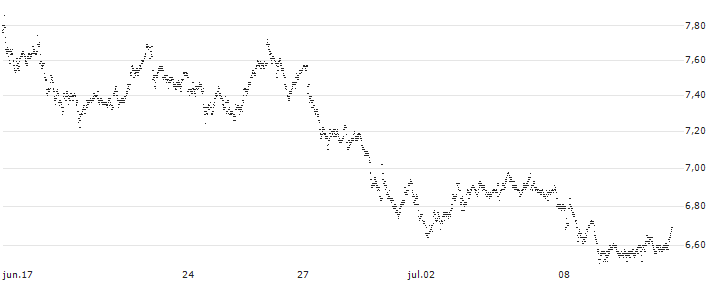 UNLIMITED TURBO BULL - HEINEKEN(G313S) : Gráfico de cotizaciones (5-días)
