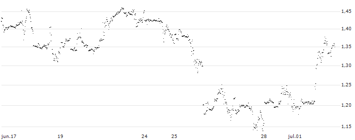 UNLIMITED TURBO SHORT - SNAP(PY5MB) : Gráfico de cotizaciones (5-días)