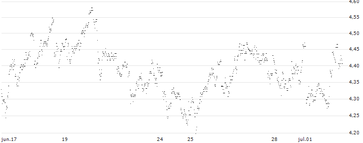 UNLIMITED TURBO SHORT - SOFINA(M35MB) : Gráfico de cotizaciones (5-días)