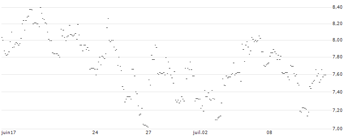 TURBO UNLIMITED LONG- OPTIONSSCHEIN OHNE STOPP-LOSS-LEVEL - STADLER RAIL : Gráfico de cotizaciones (5-días)