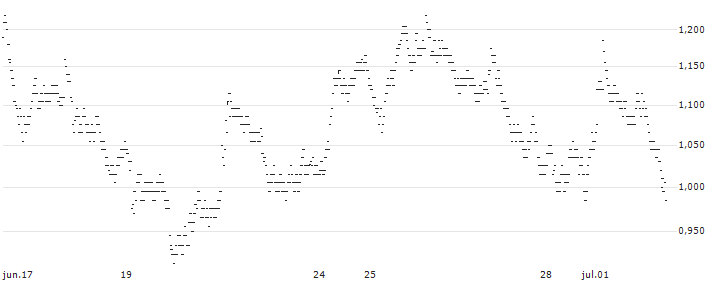UNLIMITED TURBO BULL - RÉMY COINTREAU(P485S) : Gráfico de cotizaciones (5-días)