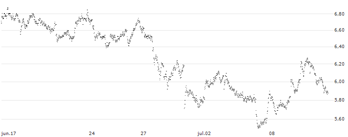 TURBO BEAR OPEN END - SIEMENS(6465T) : Gráfico de cotizaciones (5-días)