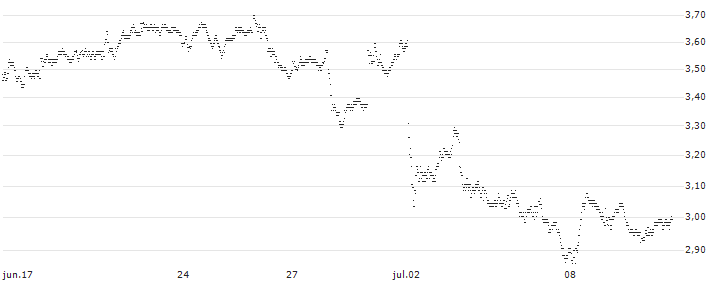 UNLIMITED TURBO BULL - SODEXO(R236S) : Gráfico de cotizaciones (5-días)