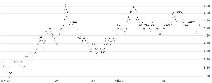 UNLIMITED TURBO BULL - IBM(U549S) : Gráfico de cotizaciones (5-días)