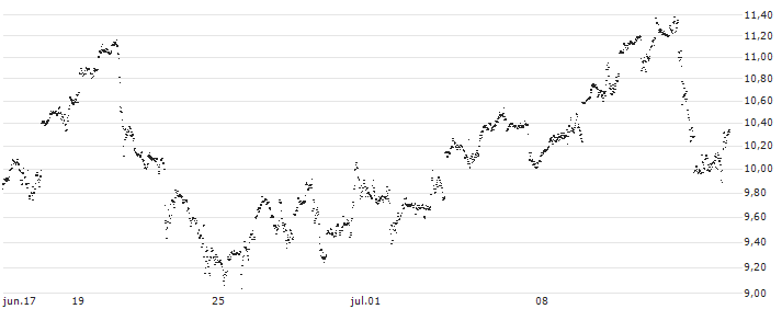 UNLIMITED TURBO LONG - APPLIED MATERIALS(Z73NB) : Gráfico de cotizaciones (5-días)