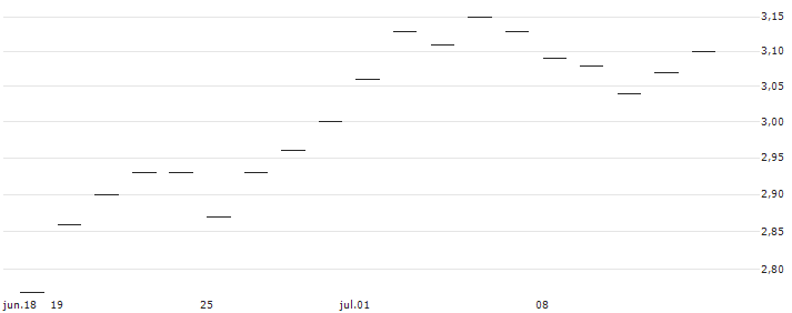 UNLIMITED TURBO SHORT - BAKKAFROST P/F : Gráfico de cotizaciones (5-días)