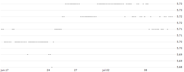 BONUS-ZERTIFIKAT MIT CAP - ZUMTOBEL(AT0000A3AVE2) : Gráfico de cotizaciones (5-días)