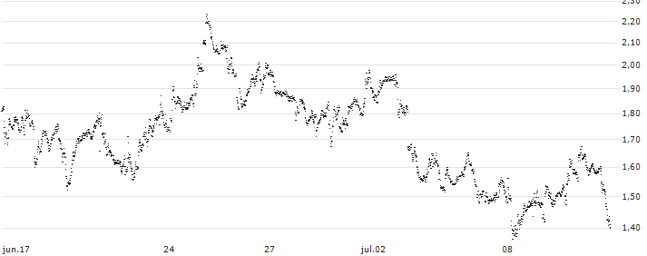UNLIMITED TURBO BEAR - ASML HOLDING(FW36S) : Gráfico de cotizaciones (5-días)