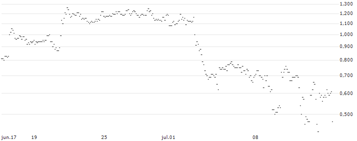 TURBO UNLIMITED SHORT- OPTIONSSCHEIN OHNE STOPP-LOSS-LEVEL - ON SEMICONDUCTOR : Gráfico de cotizaciones (5-días)