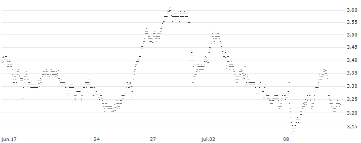 BEST UNLIMITED TURBO SHORT CERTIFICATE - BOUYGUES(5U57S) : Gráfico de cotizaciones (5-días)