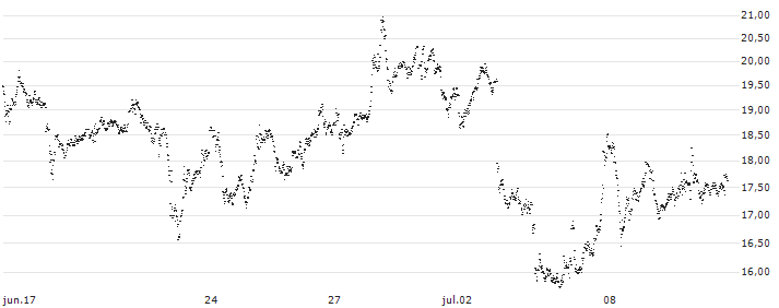 UNLIMITED TURBO SHORT - RHEINMETALL(F75NB) : Gráfico de cotizaciones (5-días)