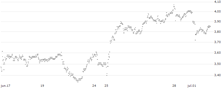 UNLIMITED TURBO BEAR - TRIGANO(4T18S) : Gráfico de cotizaciones (5-días)