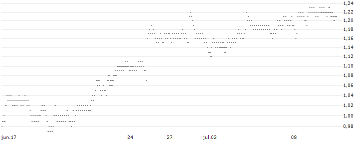 UNLIMITED TURBO BULL - NEOEN(32K3S) : Gráfico de cotizaciones (5-días)