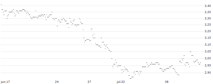 TURBO UNLIMITED LONG- OPTIONSSCHEIN OHNE STOPP-LOSS-LEVEL - ORKLA ASA : Gráfico de cotizaciones (5-días)