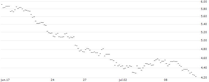 FAKTOR-OPTIONSSCHEIN - USD/JPY : Gráfico de cotizaciones (5-días)