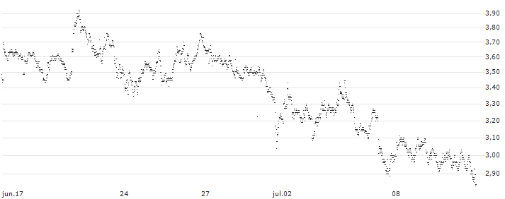 UNLIMITED TURBO BEAR - UCB(7W22S) : Gráfico de cotizaciones (5-días)