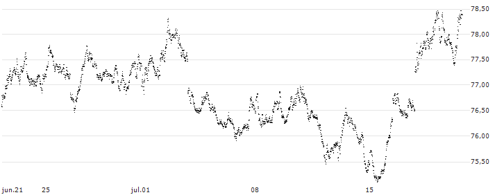 SHORT MINI FUTURE WARRANT - AEX(X8YYH) : Gráfico de cotizaciones (5-días)