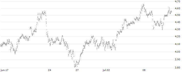 BEST UNLIMITED TURBO LONG CERTIFICATE - GOLD(B8W1Z) : Gráfico de cotizaciones (5-días)
