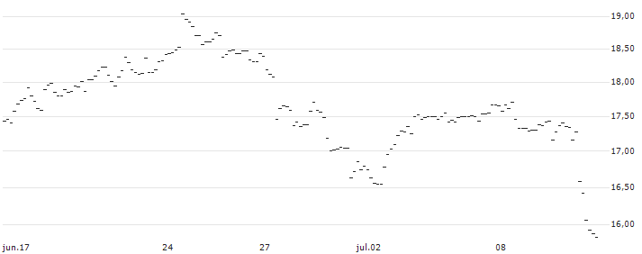 TURBO UNLIMITED LONG- OPTIONSSCHEIN OHNE STOPP-LOSS-LEVEL - MASTERCARD A : Gráfico de cotizaciones (5-días)