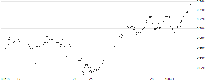 BEST UNLIMITED TURBO SHORT CERTIFICATE - KRAFT HEINZ(S34531) : Gráfico de cotizaciones (5-días)