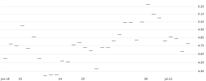 FAKTOR-OPTIONSSCHEIN - BLUE OWL CAPITAL A : Gráfico de cotizaciones (5-días)