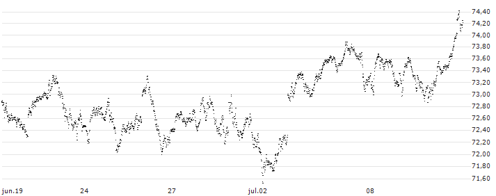 LONG MINI FUTURE WARRANT - AEX(CYU1H) : Gráfico de cotizaciones (5-días)