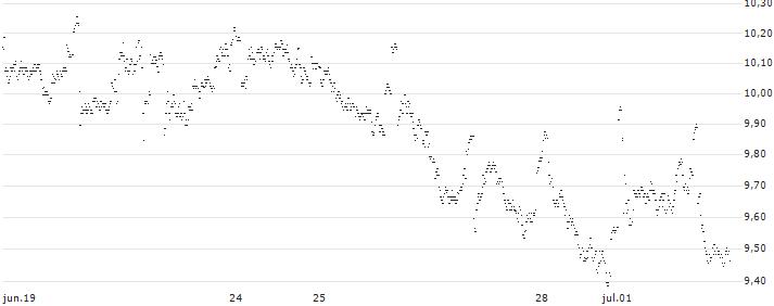UNLIMITED TURBO LONG - KONINKLIJKE AHOLD DELHAIZE(3N79B) : Gráfico de cotizaciones (5-días)